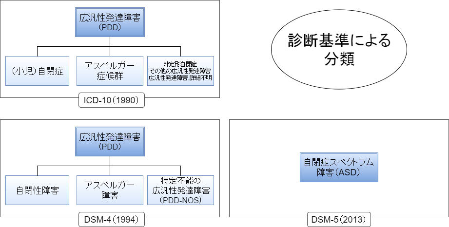 広汎性発達障害と自閉症スペクトラム(ASD)はどう違う? 大人の発達障害Q&A 株式会社Kaien