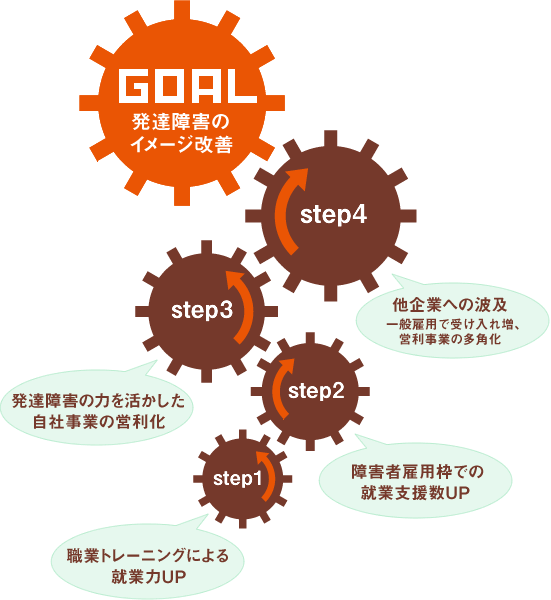 「事業内容と目標」イメージ図 「事業内容と目標」イメージ図