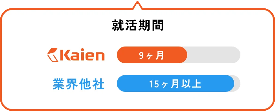 就活期間