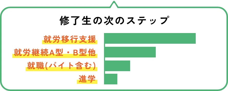 修了生の次のステップ