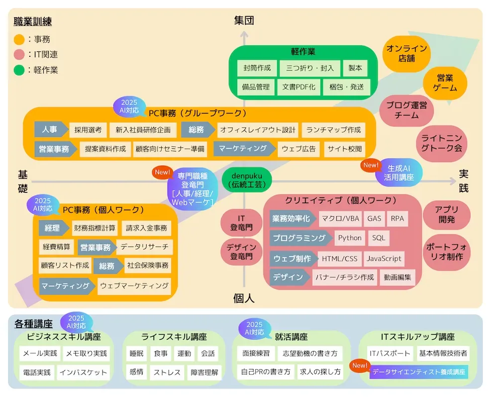 プログラム一覧図