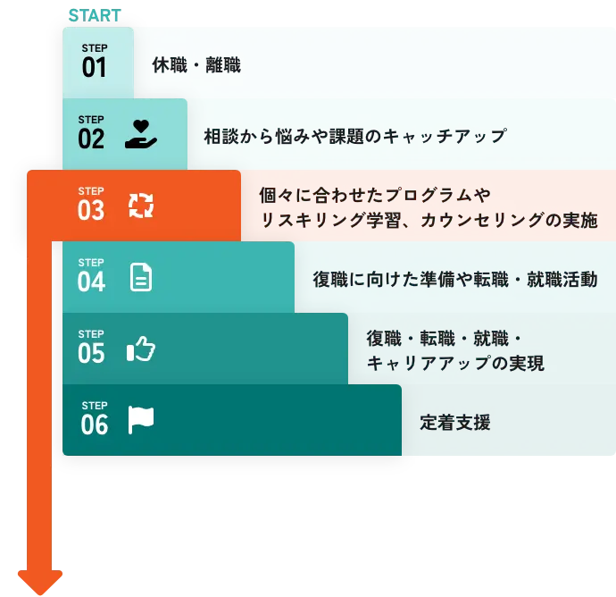 step01:休職・離職 step02:相談から悩みや課題のキャッチアップ step03:個々に合わせたプログラムやリスキリング学習、カウンセリングの実施 step04:復職に向けた準備や転職・就職活動 step05:復職・転職・就職・キャリアアップの実現 step06:定着支援