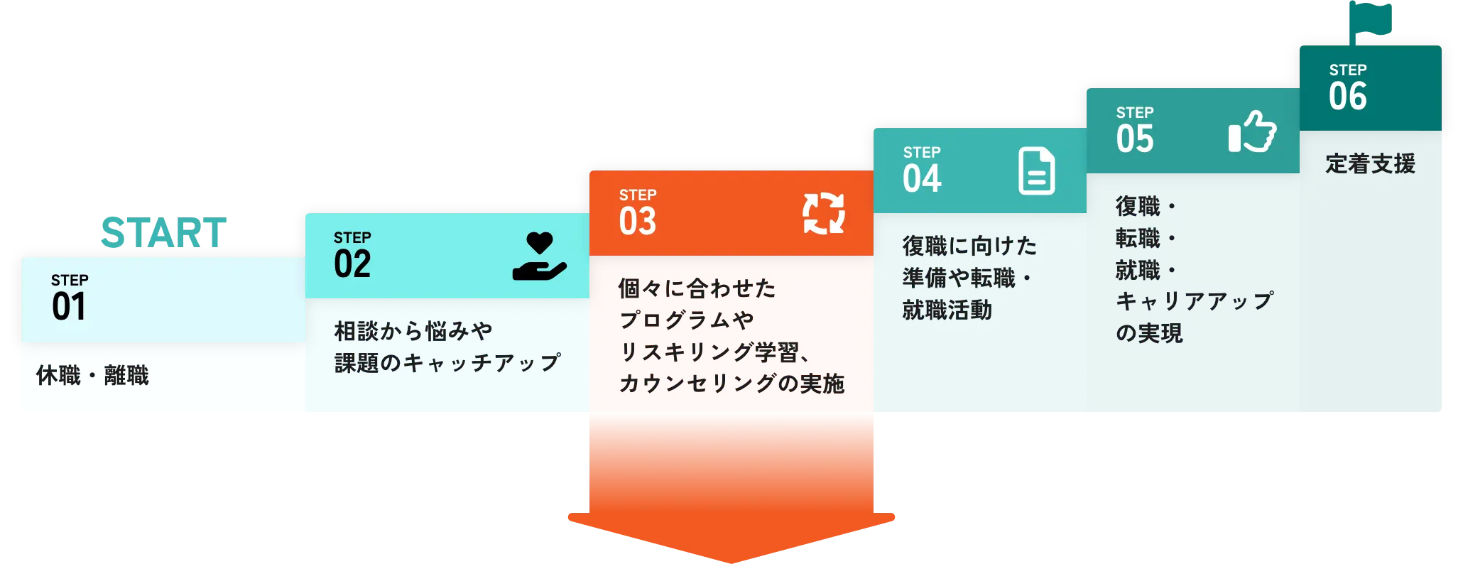 step01:休職・離職 step02:相談から悩みや課題のキャッチアップ step03:個々に合わせたプログラムやリスキリング学習、カウンセリングの実施 step04:復職に向けた準備や転職・就職活動 step05:復職・転職・就職・キャリアアップの実現 step06:定着支援