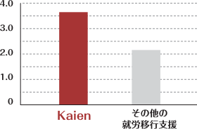 発達障害 グレーゾーン特化 就労移行支援 就労移行支援 株式会社kaien