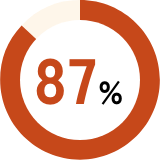 87%