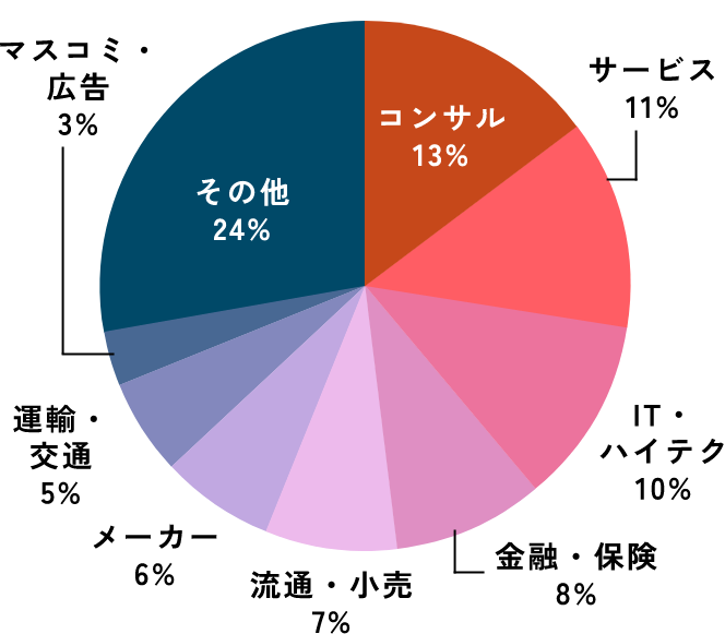 コンサル13%, サービス11%, IT・ハイテク10%, 金融・保険8%, 流通・小売7%, メーカー6%, 運輸・交通5%, マスコミ・広告3%, その他24%