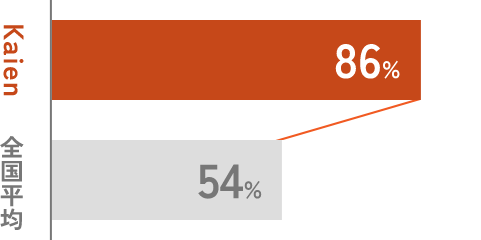 Kaien 86%, 全国平均 54%