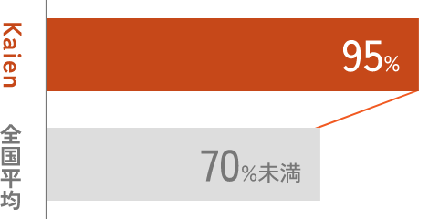 Kaien 95%, 全国平均 70%未満
