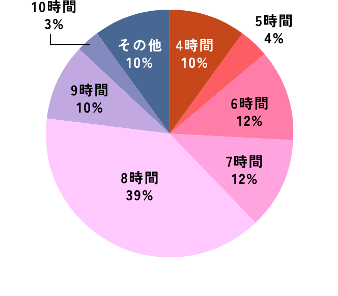 4時間 10%, 5時間 4%, 6時間 12%, 7時間 12%, 8時間 39%, 9時間 10%, 10時間 3%, その他 10%