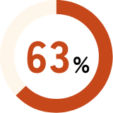 63%