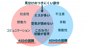 Adhd asd 併発