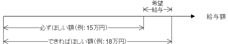 Kaien訓練に向けた希望給与額設定の概念図