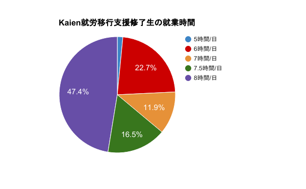 Kaien就労移行支援修了生の就業時間を表す円グラフ