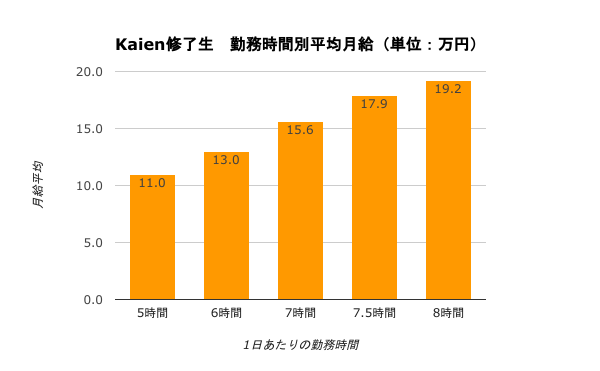 Kaien修了生勤務時間別平均月給のグラフ