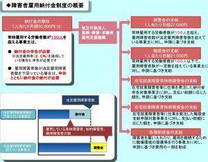 者 雇用 障害