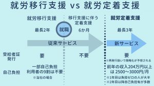 就労移行支援と就労定着支援の比較図