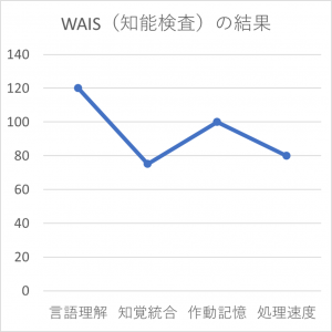 AさんのWAIS(知能検査)結果グラフ