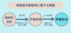 障害者手帳取得に要する期間の流れ図_Kaien-lab.