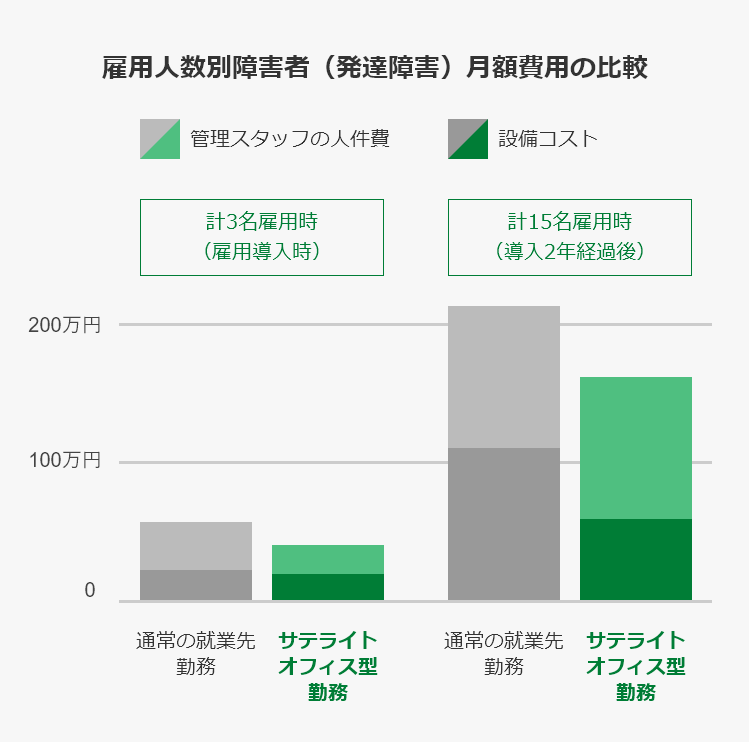 雇用人数別障害者(発達障害)月額費用の比較。計3名雇用時、計15名雇用時いずれの場合もサテライトオフィス型勤務の方が通常の就業先勤務よりも2割から3割ほど人件費、設備コストの合計月額費用が安くなります。