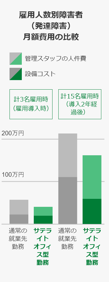 雇用人数別障害者(発達障害)月額費用の比較。計3名雇用時、計15名雇用時いずれの場合もサテライトオフィス型勤務の方が通常の就業先勤務よりも2割から3割ほど人件費、設備コストの合計月額費用が安くなります。