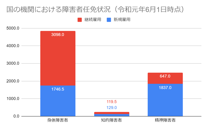 国の機関における障害者任免状況　令和元年6月1日時点の棒グラフ