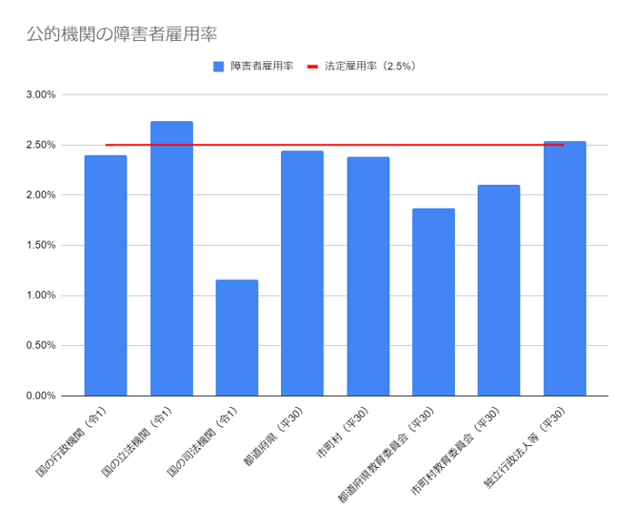 公的機関の障害者雇用率の棒グラフ