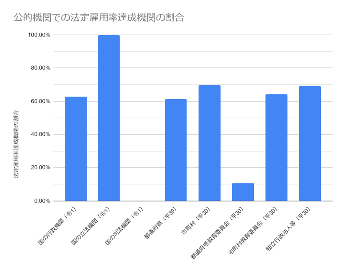 公的機関での法定雇用率達成機関の割合の棒グラフ