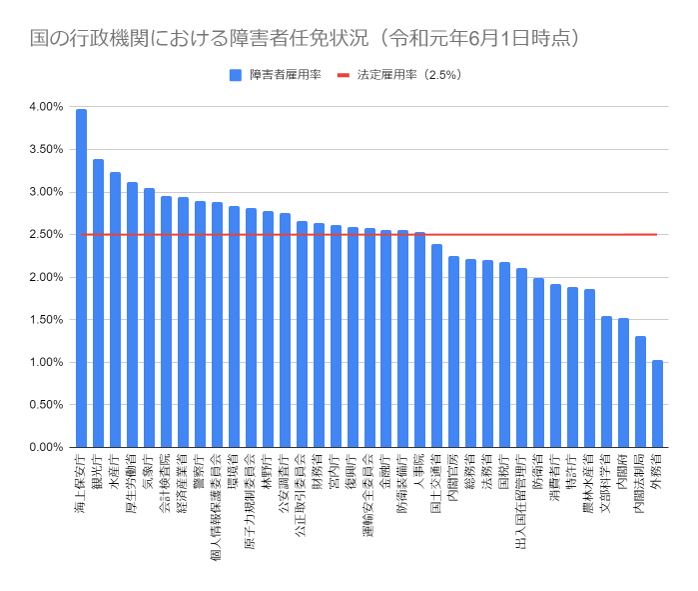 国の行政機関における障害者任免状況　令和元年6月1日時点の棒グラフ