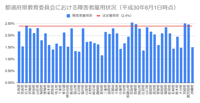 都道府県教育委員会における障害者雇用状況の棒グラフ