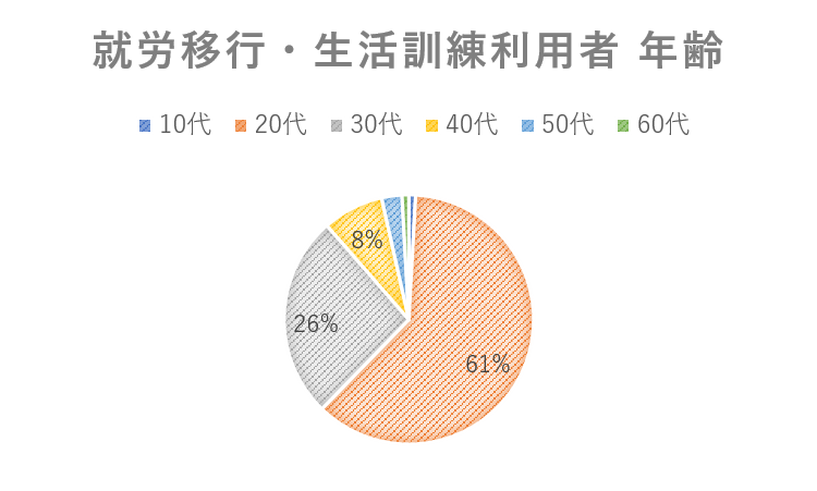 就労移行と生活訓練利用者年齢の円グラフ