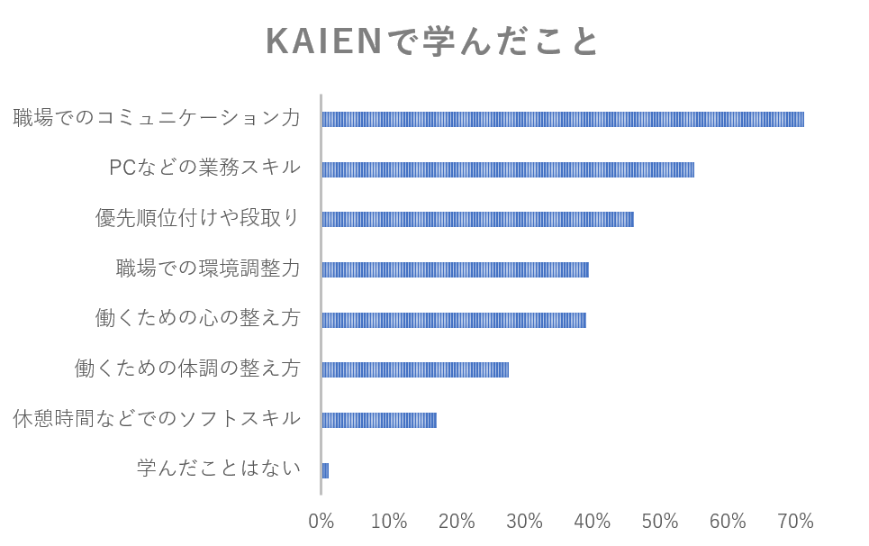 Kaienで学んだことの棒グラフ