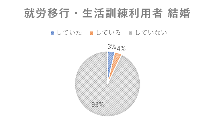 就労移行と生活訓練利用者結婚の円グラフ