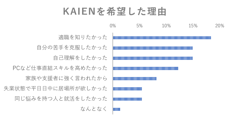 Kaienを希望した理由の棒グラフ