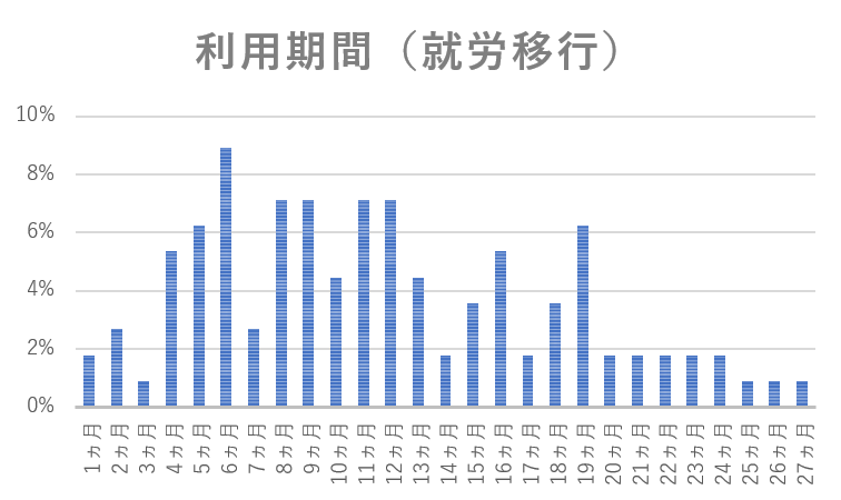 利用期間（就労移行）の棒グラフ