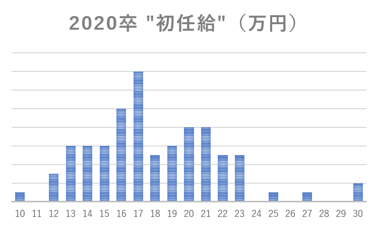 2020年卒の初任給の棒グラフ