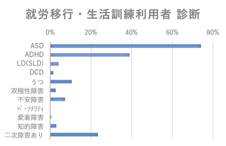 就労移行と生活訓練利用者診断の棒グラフ