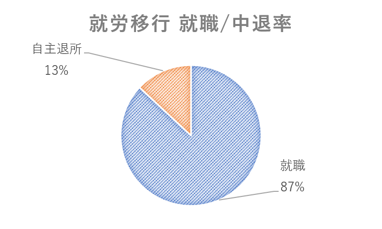 就労移行の就職率と中退率の円グラフ