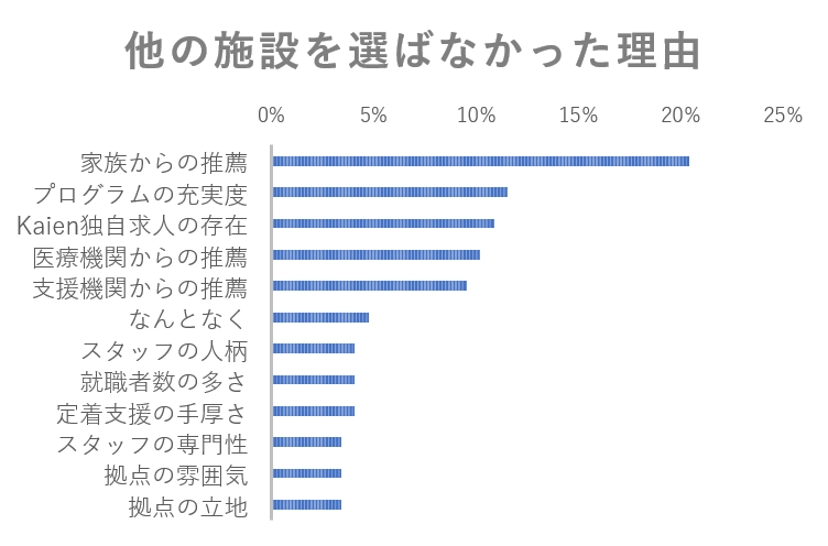 Kaien以外の施設を選ばなかった理由の棒グラフ