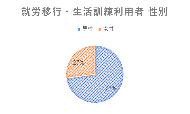 就労移行と生活訓練利用者性別の円グラフ