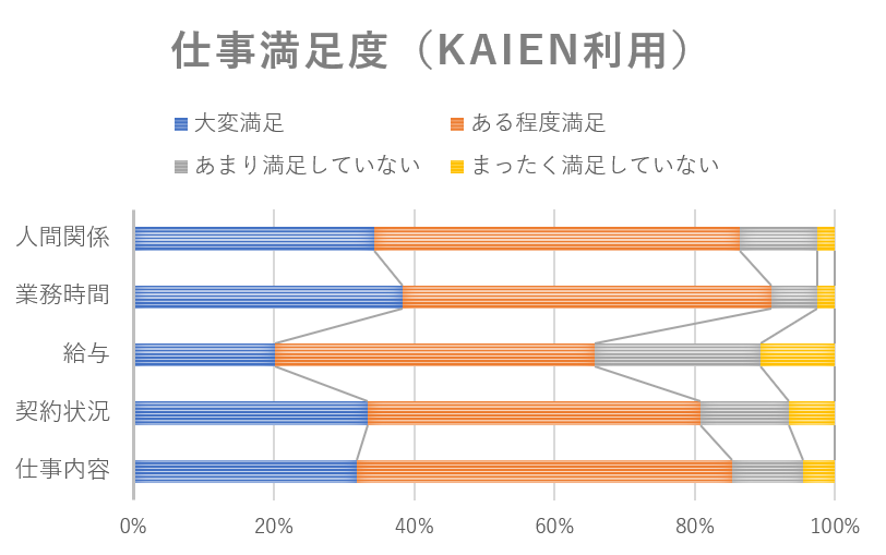 仕事満足度（Kaien利用）の棒グラフ