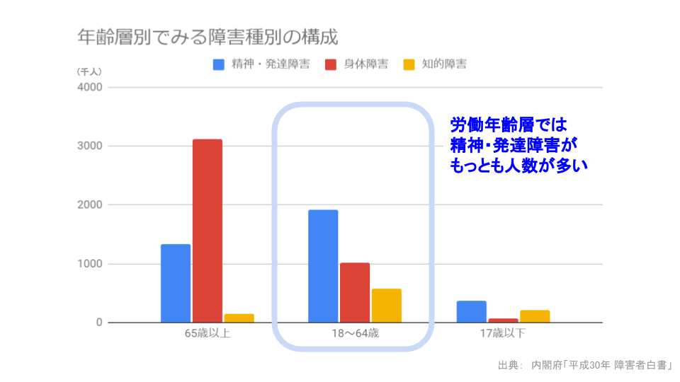 労働年齢層では精神・発達障害が最も人数が多い