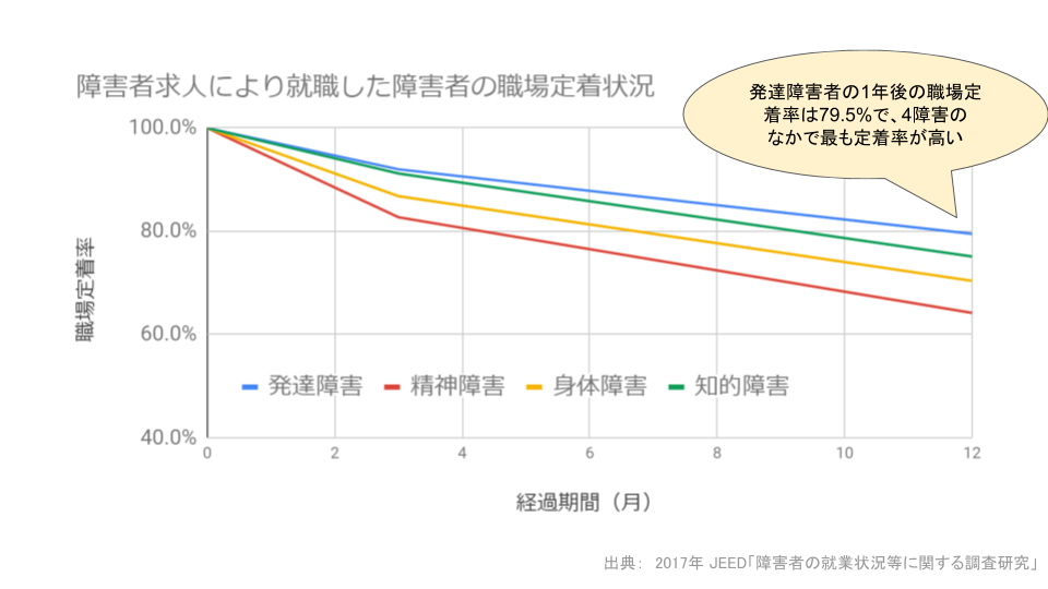 発達障害者の１年後の職場定着率は79.5%で、4障害のなかで最も定着率が高い