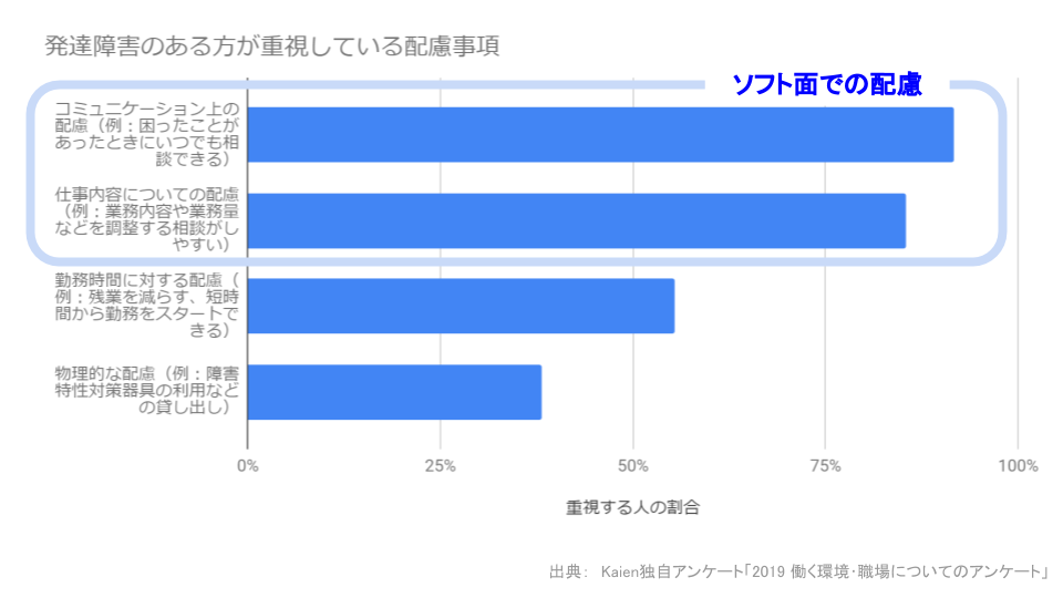 発達障害者のある方が重視している配慮事項はソフト面での配慮が多い