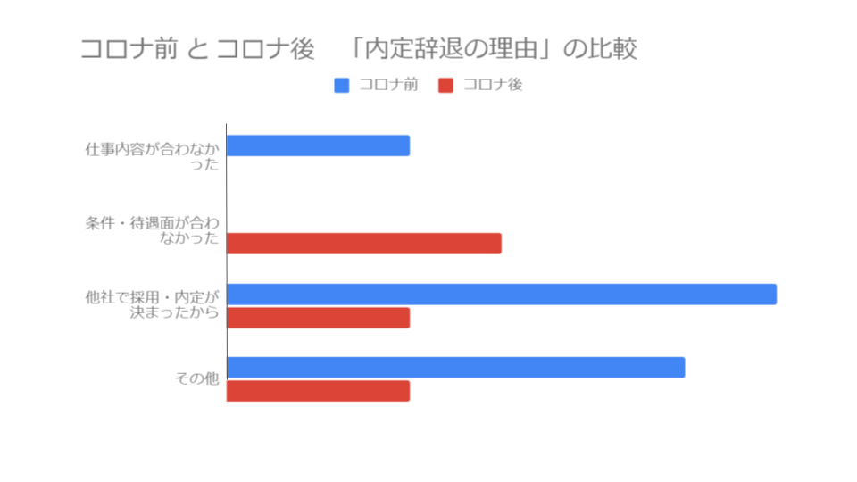 内定辞退の理由は、コロナ前には全くなかった条件・待遇面が合わなかったという理由が突出して多くなっています。他にコロナ前には多かった仕事内容が合わなかったという理由がコロナ後には全くなくなりました。