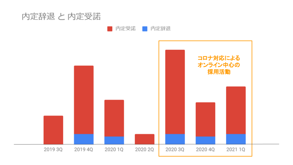 内定受託と辞退合わせて2020年第三四半期はコロナの影響で最も少なくなった第二四半期の９倍以上。第四四半期は約4倍。2021年第一四半期は約6倍となっています。