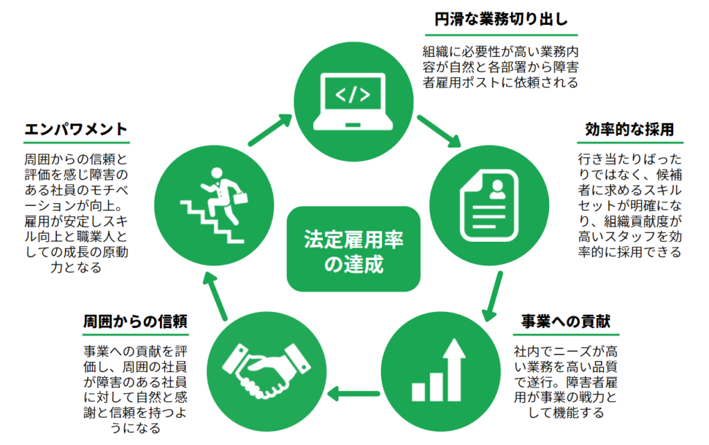 1.円滑な業務切り出し 2.効率的な採用 3.事業への貢献 4.周囲からの信頼 5.エンパワメント