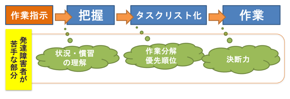 業務上、発達障害者が苦手な部分。状況・慣習の理解、作業分解優先順位、決断力が苦手です。