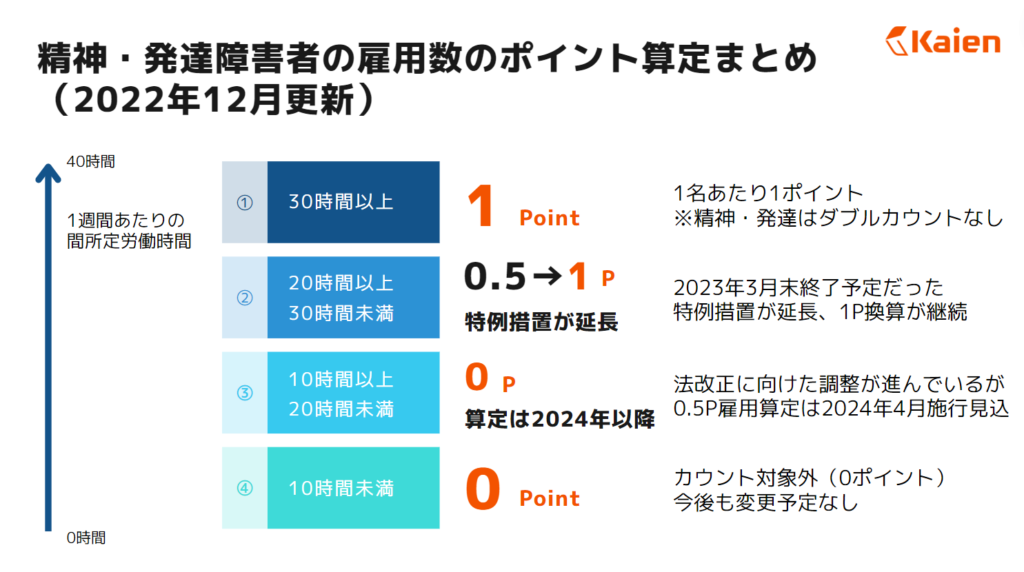 精神・発達障害者の雇用数のポイント算定のまとめ（2022年12月更新）。1週間あたりの所定労働時間。10時間未満は 0 point、20時間未満は 0 point、30時間未満は 1 point、30時間以上は 1 point。詳細は以降の段落で説明。