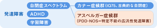 「発達障害」概念図