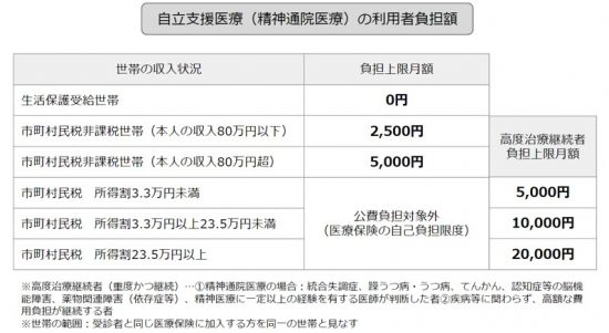 自立支援医療(精神通院医療)の利用者負担額